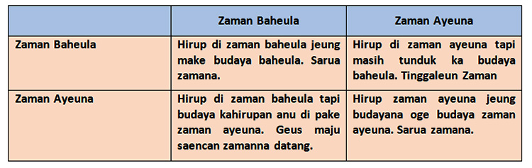 Matriks ngahubungkeun zaman baheula jeung zaman ayeuna