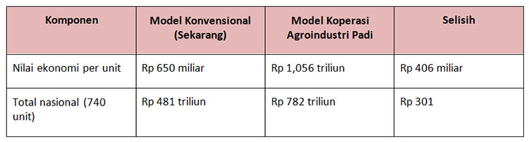 Tabel Peningkatan Nilai Tambah Nasional - (Sumber: Agus Pakpahan)