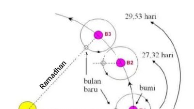 STRUKTUR KALENDER HIJRIAH