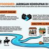 Membangun Kedaulatan Pangan Melalui Pendekatan Foodshed – Seri 1