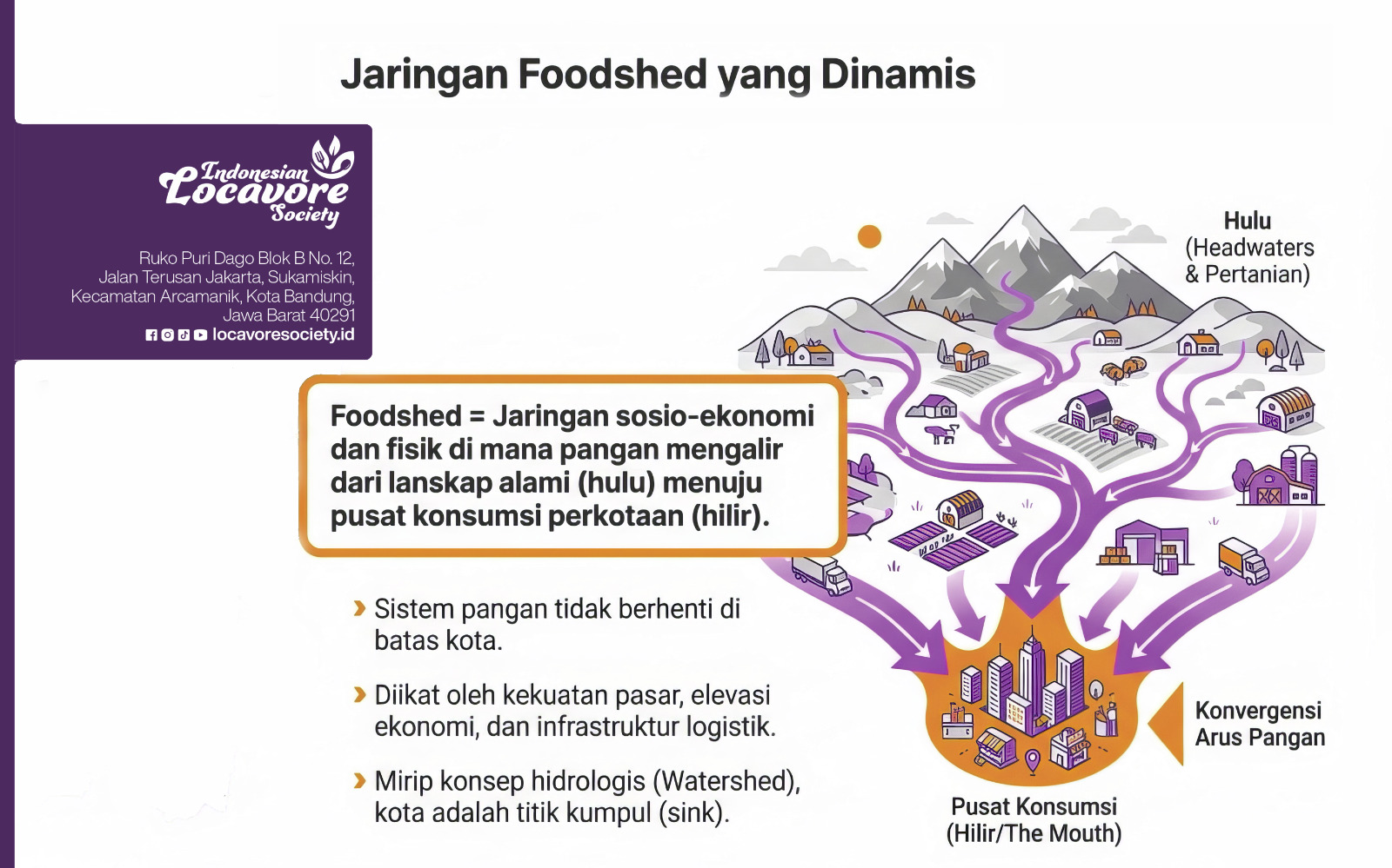 pendekatan foodshed
