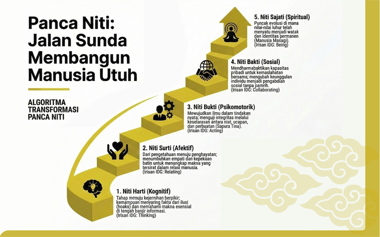 Opini terbaru "Panca Niti, Instrumen Inner Development Versi Sunda Yang Sangat Canggih dan Relevan". Penulis: Widiana Safaat