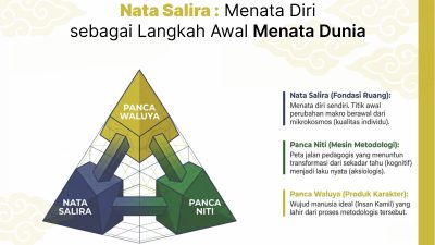 Judul: Nata Salira : Menata Diri sebagai Langkah Awal Menata Dunia. Dari Panca Niti ke Inner Development: Jalan Sunda Membentuk Manusia Paripurna Penulis: Widiana Safaat (Wakil Ketua Panata Gawe, Majelis Musyawarah Sunda)