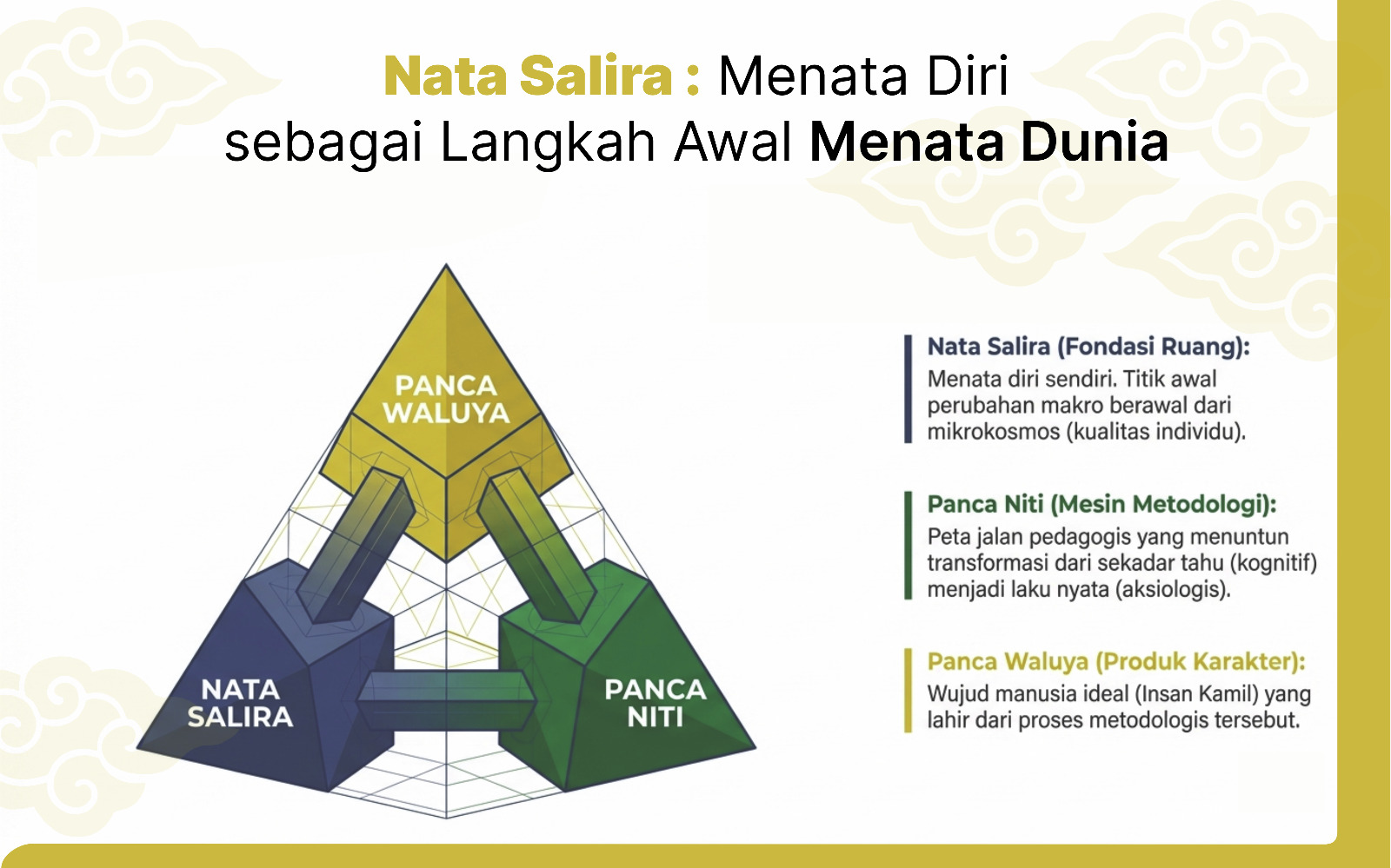 Judul: Nata Salira : Menata Diri sebagai Langkah Awal Menata Dunia. Dari Panca Niti ke Inner Development: Jalan Sunda Membentuk Manusia Paripurna Penulis: Widiana Safaat (Wakil Ketua Panata Gawe, Majelis Musyawarah Sunda)