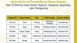 Nata Salira dan Pendidikan Masa Depan Dari STEM ke Insan Kamil: Nyantri, Nyakola, Nyantika, dan Parigeuing