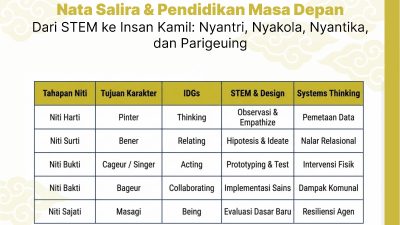 Opini terbaru "Nata Salira dan Pendidikan Masa Depan Dari STEM ke Insan Kamil: Nyantri, Nyakola, Nyantika, dan Parigeuing."