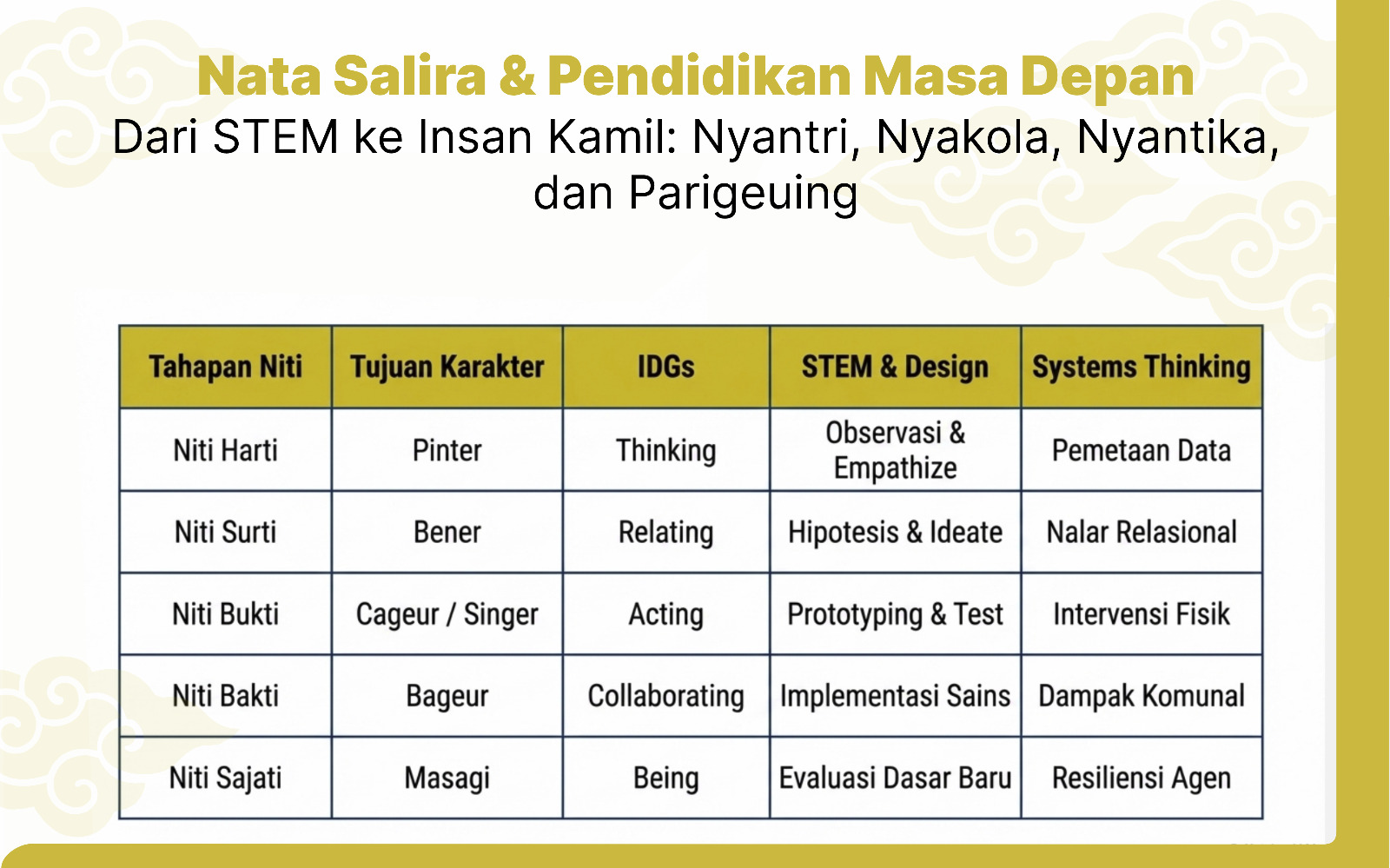 Opini terbaru "Nata Salira dan Pendidikan Masa Depan Dari STEM ke Insan Kamil: Nyantri, Nyakola, Nyantika, dan Parigeuing."