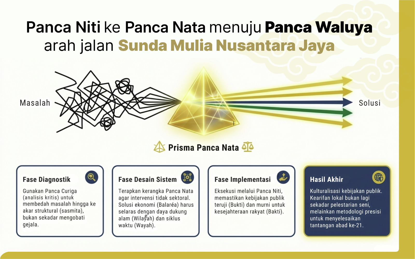 Opini terbaru "Dari Panca Niti ke Panca Nata : Jalan Sunda untuk Membangun Sistem yang Sehat menuju Panca Waluya".