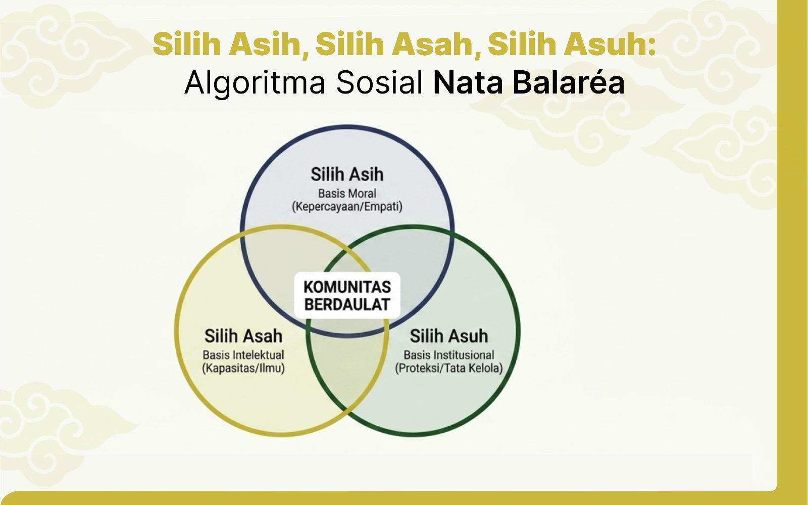 Judul: Silih Asih, Silih Asah, Silih Asuh: Algoritma Sosial Nata Balaréa Penulis: Widiana Safaat |(Wakil Ketua Panata Gawe, Majelis Musyawarah Sunda)