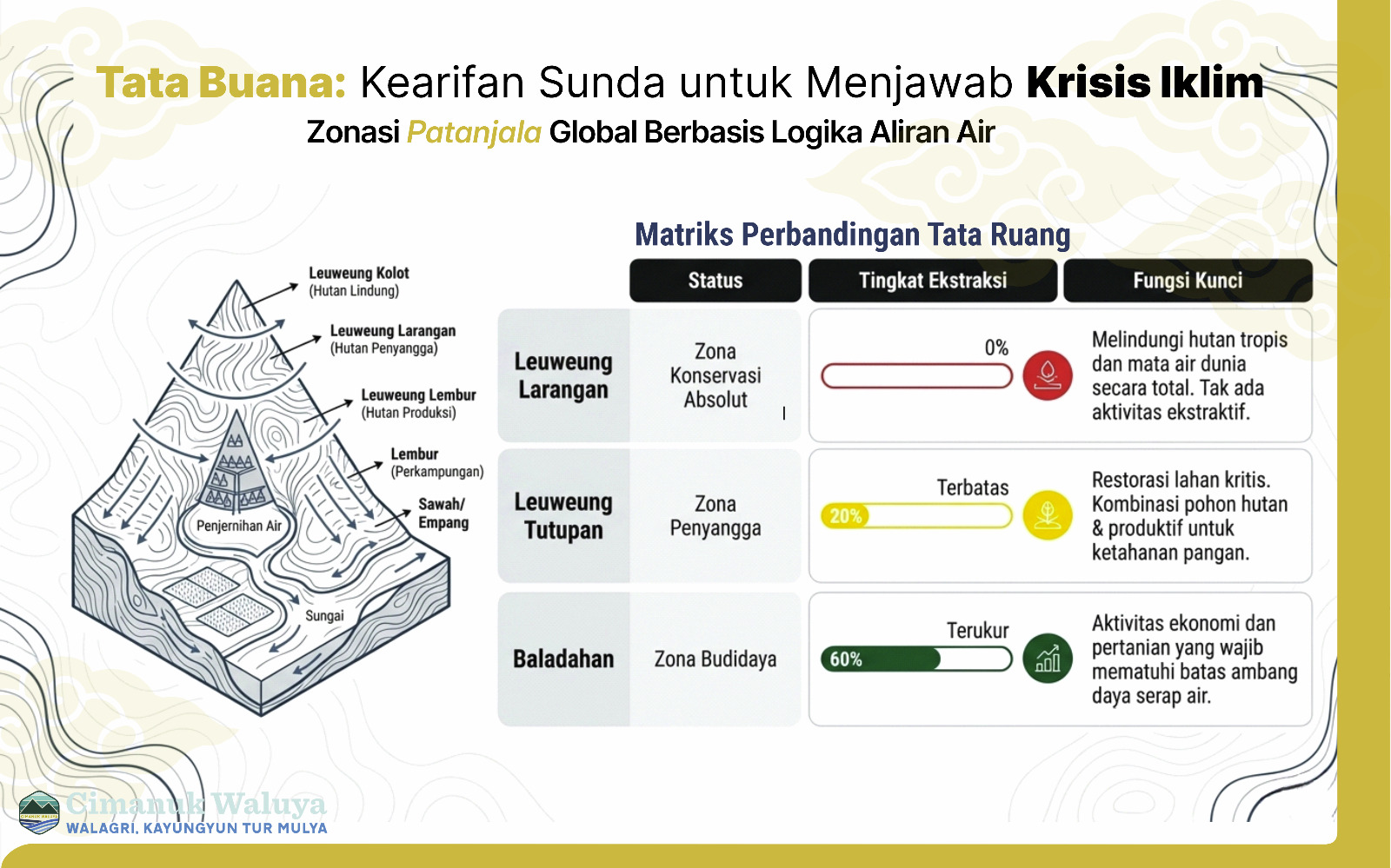 Opini terbaru "Judul: Tata Buana: Kearifan Sunda, Peta Jalan untuk Menjawab Krisis Iklim." Penulis: Widiana Safaat 