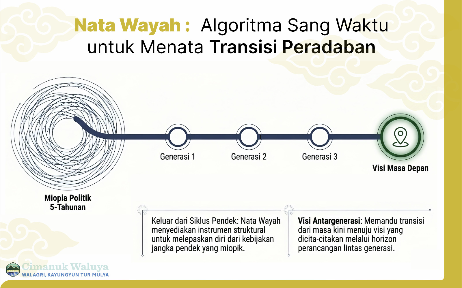 Opini terbaru "Nata Wayah: Algoritma Sang Waktu untuk Menata Transisi Peradaban." Penulis: Widiana Safaat.