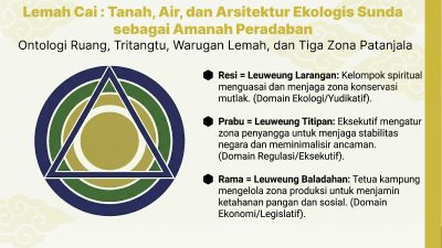 Lemah Cai: Tanah, Air, dan Arsitektur Ekologis Sunda sebagai Amanah Peradaban Ontologi Ruang, Tritangtu, Nirmala-Malaning Lemah, Warugan Lemah, dan Tiga Zona Patanjala