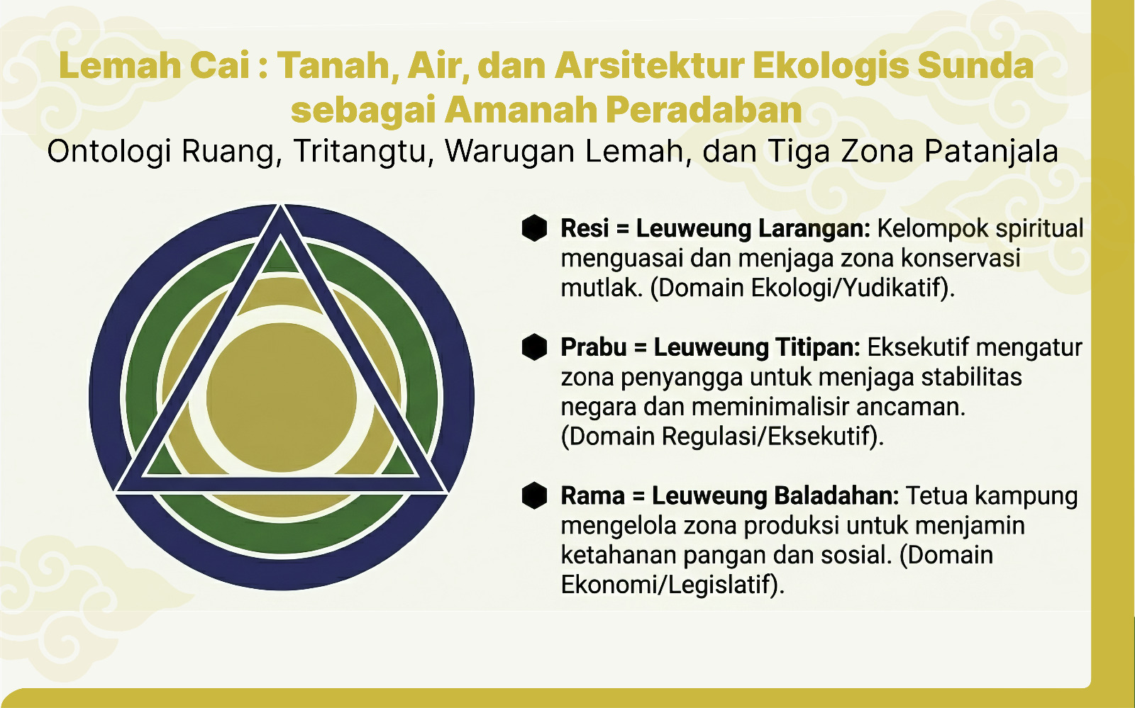 Lemah Cai: Tanah, Air, dan Arsitektur Ekologis Sunda sebagai Amanah Peradaban Ontologi Ruang, Tritangtu, Nirmala-Malaning Lemah ....