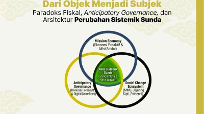 Dari Objek Menjadi Subjek: Paradoks Fiskal, Anticipatory Governance, dan Arsitektur Perubahan Sistemik Sunda. Penulis: Widiana Safaat 