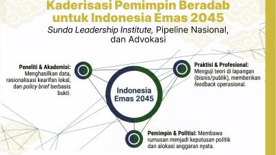 Kaderisasi Pemimpin Beradab untuk Indonesia Emas 2045: Sunda Leadership Institute, Pipeline Nasional, dan Advokasi. Penulis: Widiana Safaat