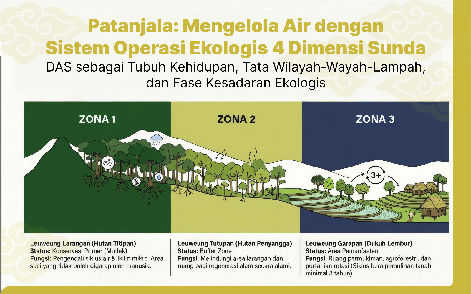 Judul: Patanjala: Mengelola Air dengan Sistem Operasi Ekologis 4 Dimensi Sunda DAS sebagai Tubuh Kehidupan, Pranata Mangsa, Tata Wilayah-Wayah-Lampah, dan Fase Kesadaran Ekologis Penulis: Widiana Safaat (Wakil Ketua Panata Gawe, Majelis Musyawarah Sunda)