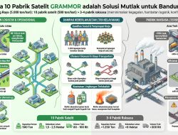 Kisah Sampah ke GRAMMOR: WtA Bagian 20, Studi Kasus Bandung Raya ke-3 Mengapa Skenario 10 Lokasi Pabrik Terbaik untuk Bandung Raya