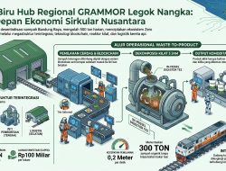 Kisah Sampah ke GRAMMOR (WtA) Bagian-29, Studi Kasus Bandung Raya ke-12: Cetak Biru Fisik Hub Regional Utama TPPAS Legok Nangka Model