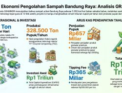 Kisah Sampah ke GRAMMOR (WtA) – Bagian 34, Studi Kasus Bandung Raya ke-17: Kelayakan Finansial 1 dari 2 (Asumsi Dasar dan Struktur Pendapatan)