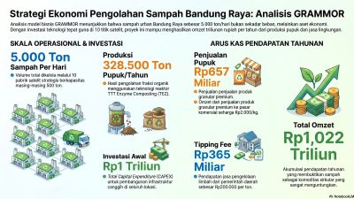 Kisah Sampah ke GRAMMOR (WtA) – Bagian 34, Studi Kasus Bandung Raya ke-17: Kelayakan Finansial 1 dari 2 (Asumsi Dasar dan Struktur Pendapatan)