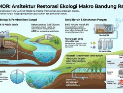 Kisah Sampah ke GRAMMOR (WtA) Bagian 39, Studi Kasus Bandung Raya Ke-22: Kelayakan Lingkungan 2 dari 2 (Restorasi Siklus Hidrologi, Dekontaminasi DAS Citarum, dan Penguncian Jejak Karbon Makro Cekungan Purba)