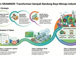 Kisah Sampah ke GRAMMOR (WtA) Bagian 40, Studi Kasus Bandung Raya Ke-23: Menambal Celah Krusial dan Peta Jalan Eksekusi Transformatif