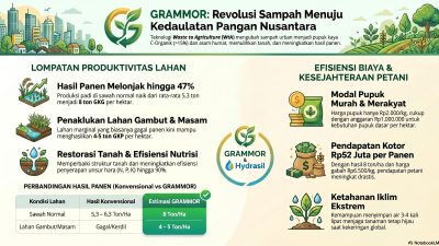 Kisah Sampah ke GRAMMOR (WtA) – Lampiran 2 dari 12: Estimasi Keunggulan GRAMMOR (Fondasi Multi-Nutrisi dan Lompatan Produktivitas Sawah Normal)