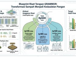 Kisah Sampah ke GRAMMOR (WtA) – Lampiran 3 dari 12: Acuan Proposal Riset Terapan Pembuktian Keunggulan GRAMMOR