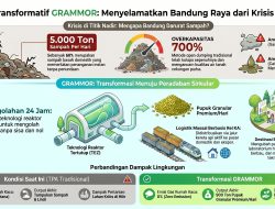 Kisah Sampah ke GRAMMOR (WtA) Bagian – 18, Studi Kasus Bandung Raya Ke-1 : Mengapa Cekungan Bandung Raya Sangat Mendesak Membutuhkan Lompatan Transformatif GRAMMOR