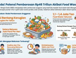 Pemerintah Diperkirakan Buang-Buang Duit Rp36–46 Triliun per Tahun Akibat Food Waste MBG