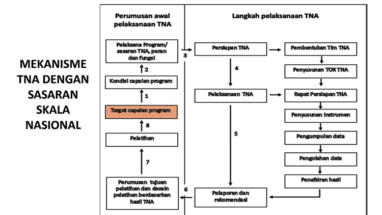 Bagan Mekanisme TNA dengan Sasaran Skala Nasional - (Sumber: AZM)