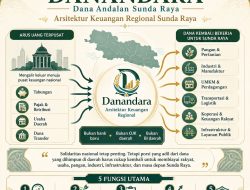 Danandara: Dana Andalan Sunda Raya