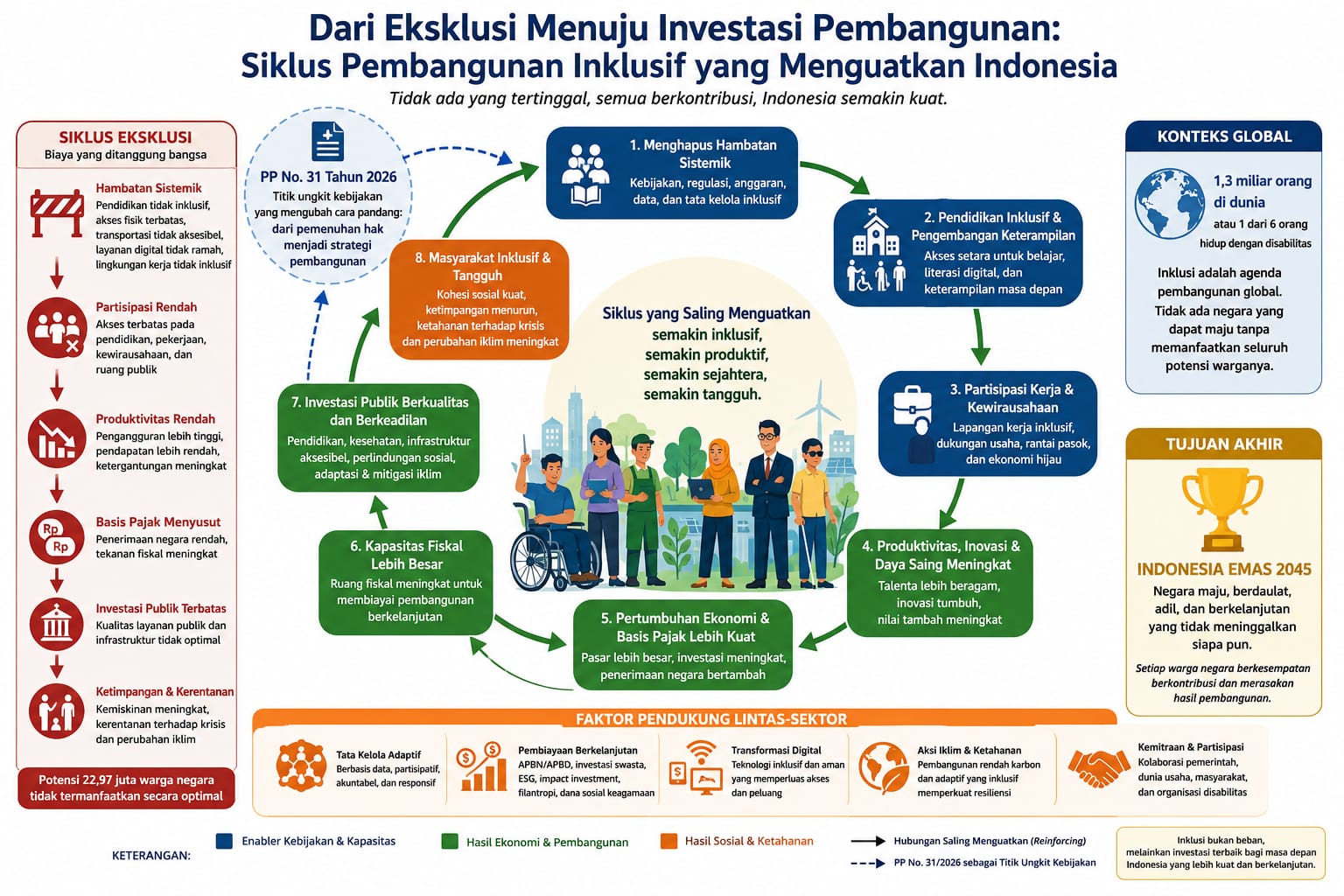 Transformasi