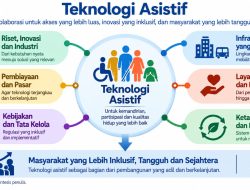Teknologi Asistif untuk Global South: Dari Akses Menuju Ekosistem Industri dan Inovasi yang Adil