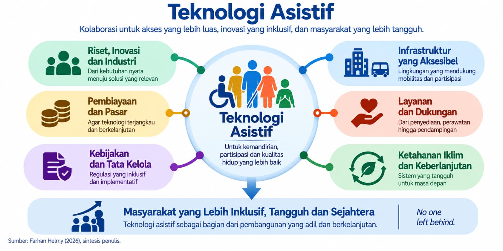 Teknologi asistif
